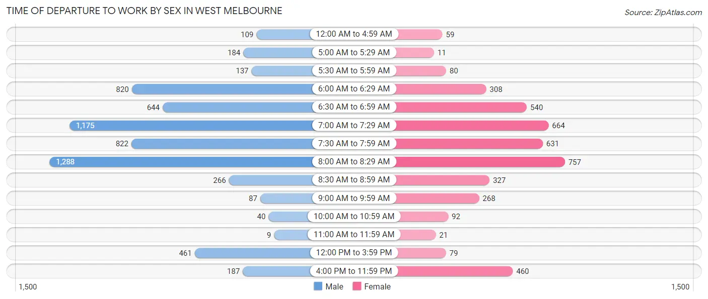 Time of Departure to Work by Sex in West Melbourne