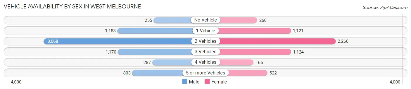 Vehicle Availability by Sex in West Melbourne