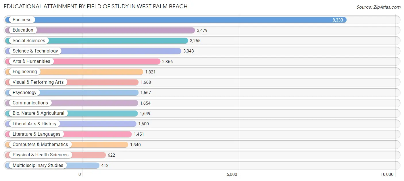 Educational Attainment by Field of Study in West Palm Beach