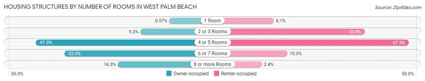 Housing Structures by Number of Rooms in West Palm Beach