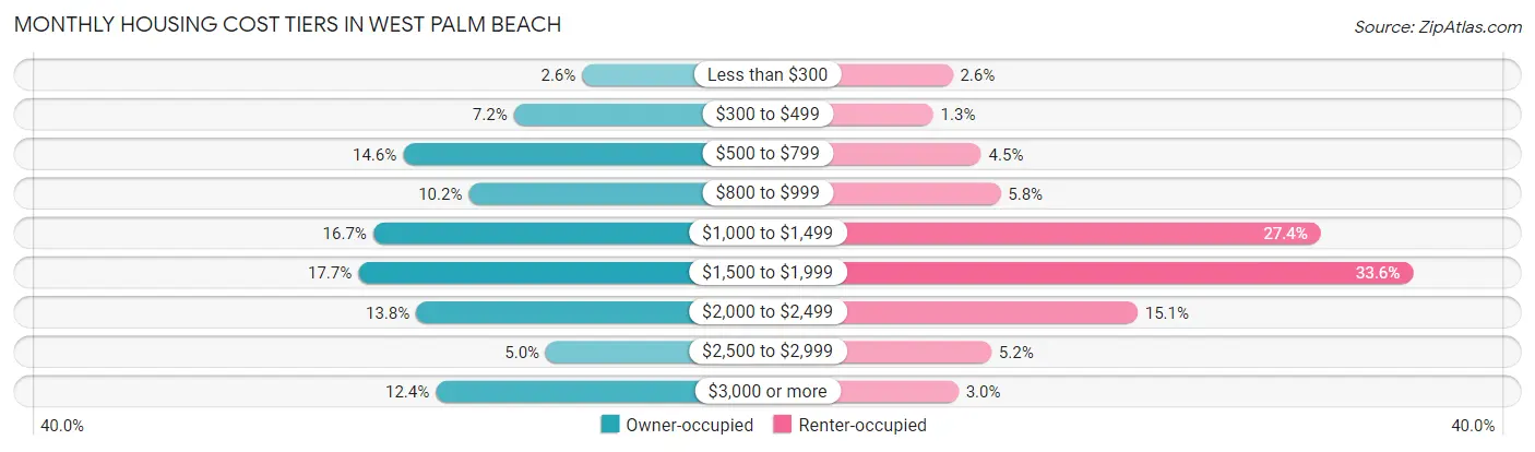Monthly Housing Cost Tiers in West Palm Beach