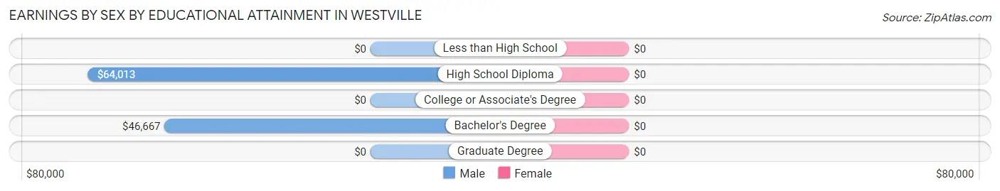 Earnings by Sex by Educational Attainment in Westville