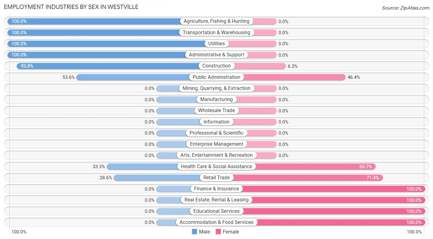 Employment Industries by Sex in Westville