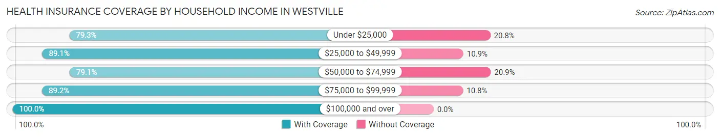 Health Insurance Coverage by Household Income in Westville