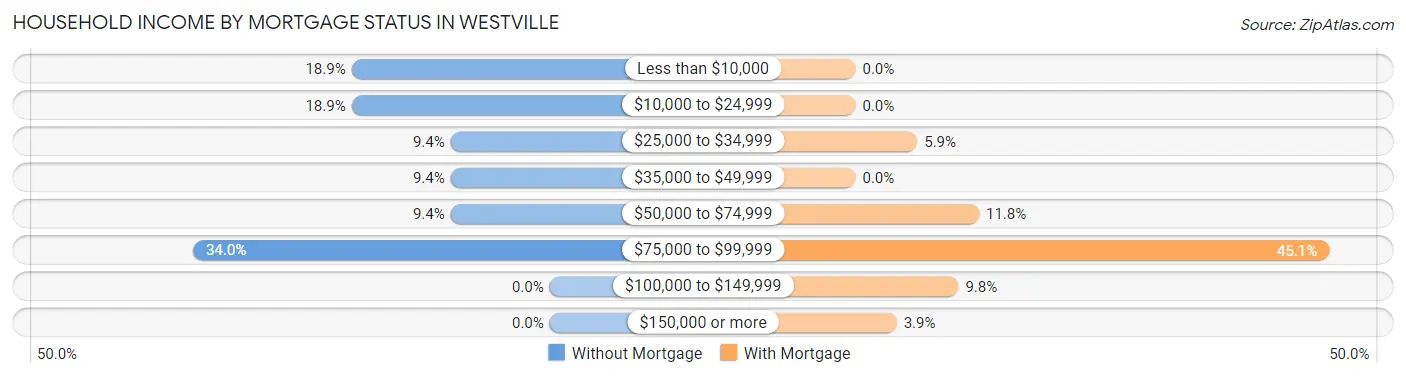 Household Income by Mortgage Status in Westville