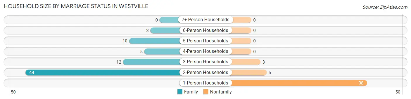 Household Size by Marriage Status in Westville