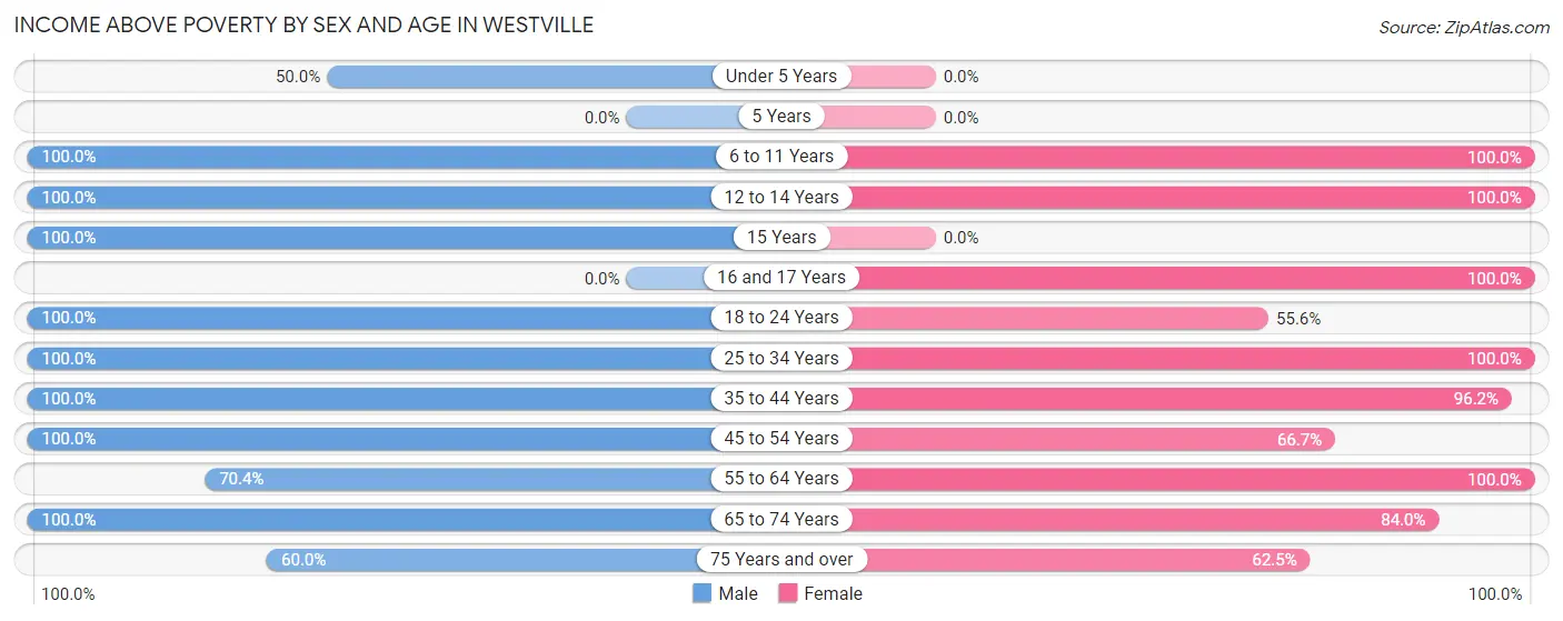 Income Above Poverty by Sex and Age in Westville