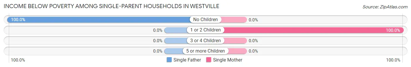 Income Below Poverty Among Single-Parent Households in Westville
