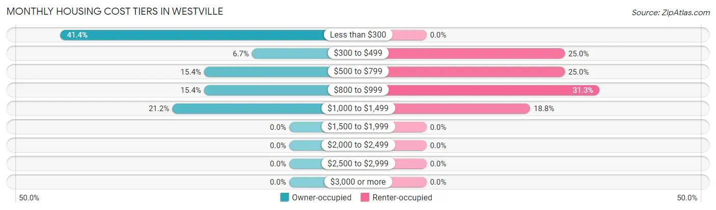Monthly Housing Cost Tiers in Westville