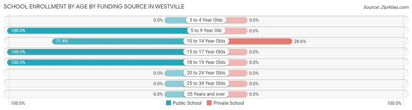 School Enrollment by Age by Funding Source in Westville