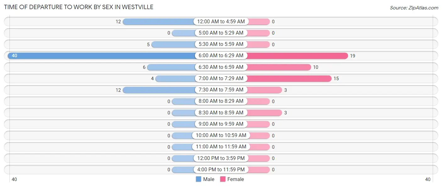 Time of Departure to Work by Sex in Westville