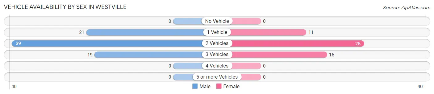 Vehicle Availability by Sex in Westville