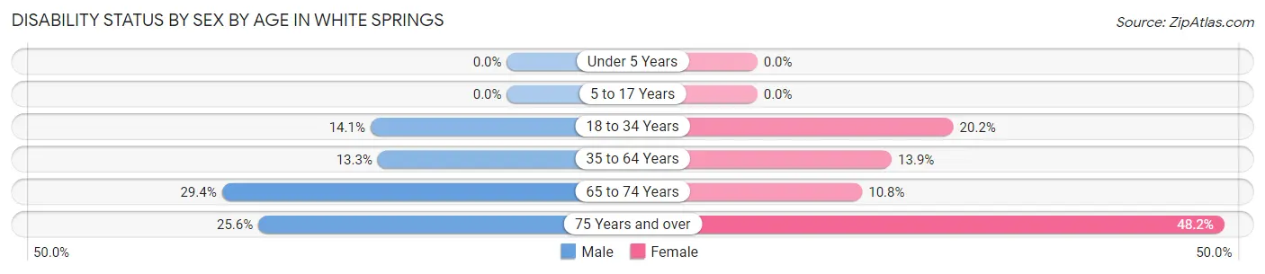 Disability Status by Sex by Age in White Springs