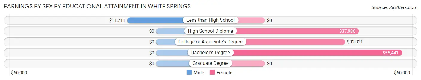 Earnings by Sex by Educational Attainment in White Springs