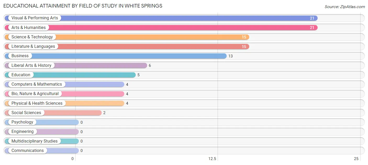 Educational Attainment by Field of Study in White Springs
