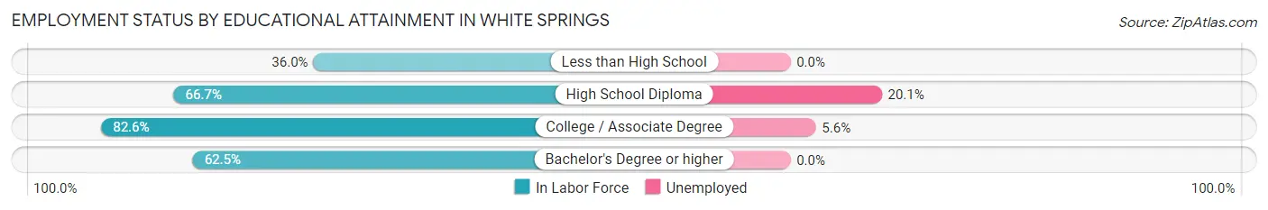 Employment Status by Educational Attainment in White Springs