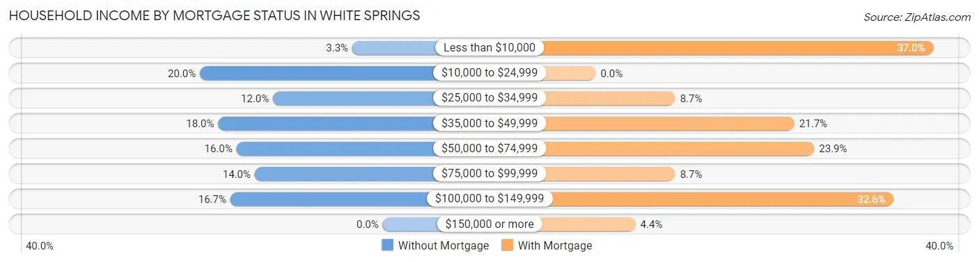 Household Income by Mortgage Status in White Springs