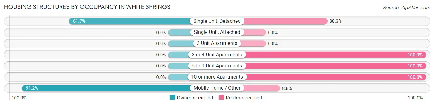Housing Structures by Occupancy in White Springs