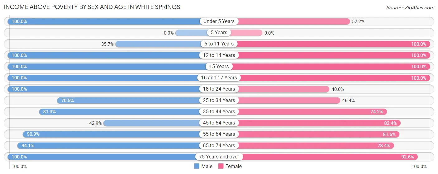 Income Above Poverty by Sex and Age in White Springs