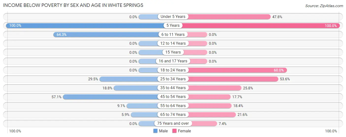 Income Below Poverty by Sex and Age in White Springs