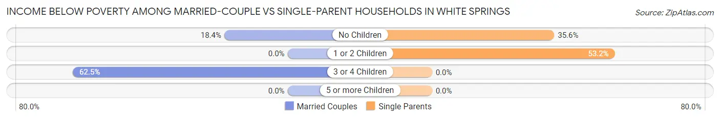 Income Below Poverty Among Married-Couple vs Single-Parent Households in White Springs