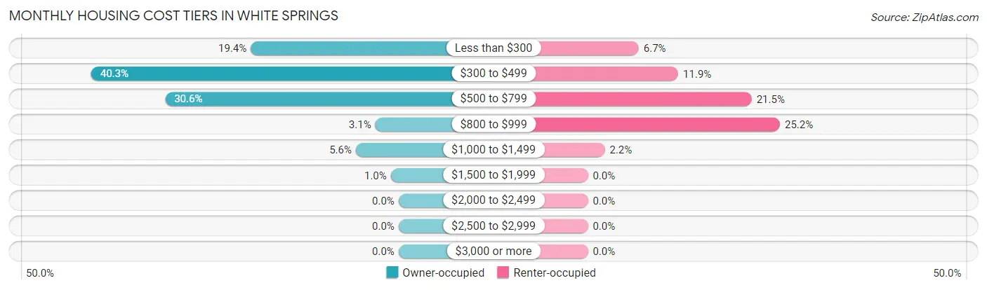 Monthly Housing Cost Tiers in White Springs