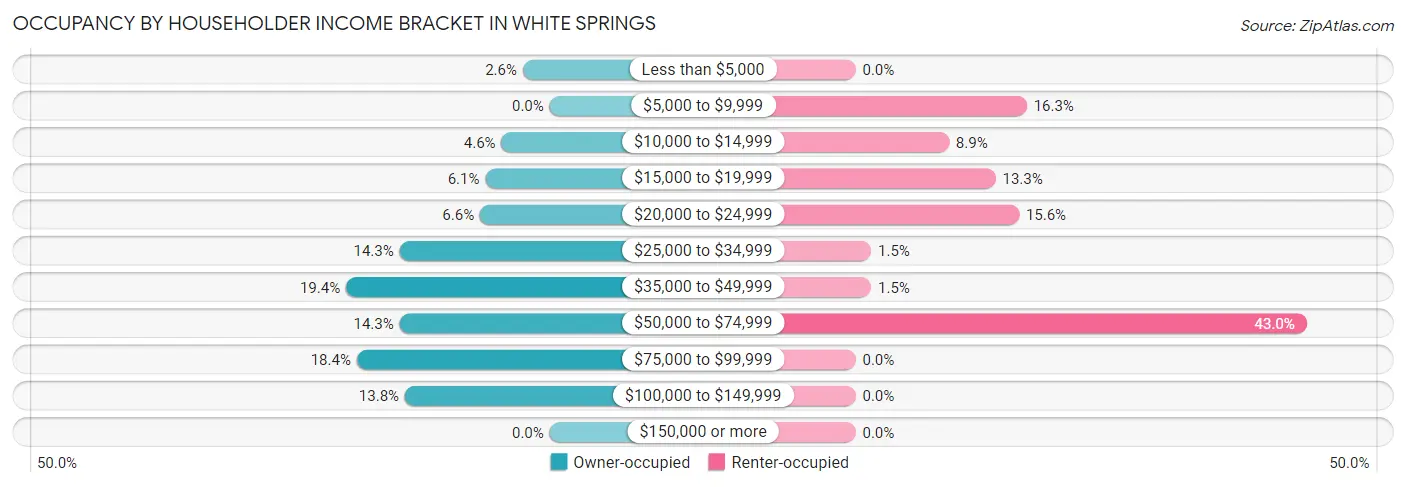 Occupancy by Householder Income Bracket in White Springs