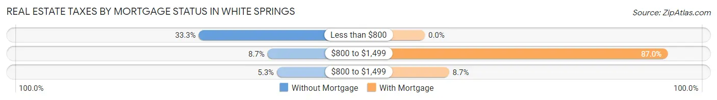 Real Estate Taxes by Mortgage Status in White Springs