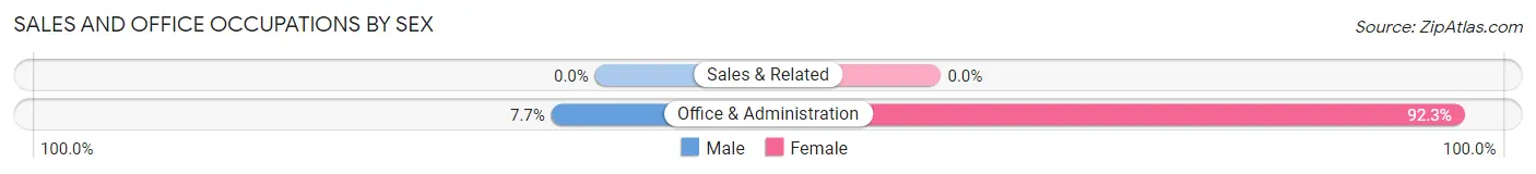 Sales and Office Occupations by Sex in White Springs