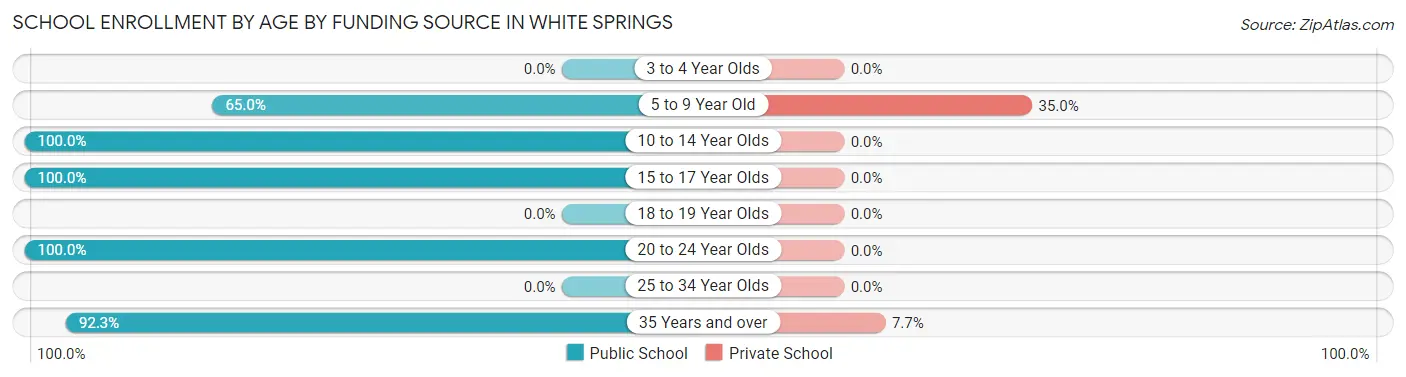 School Enrollment by Age by Funding Source in White Springs