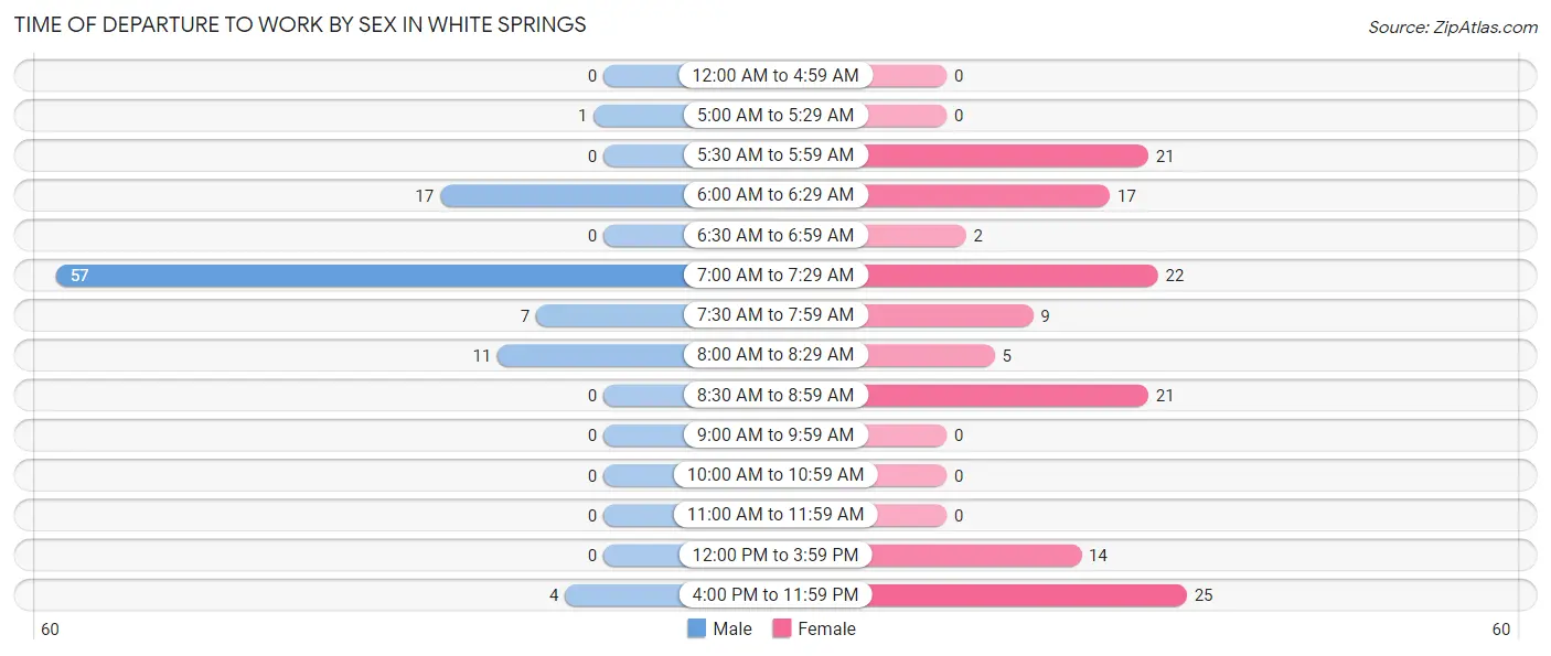 Time of Departure to Work by Sex in White Springs