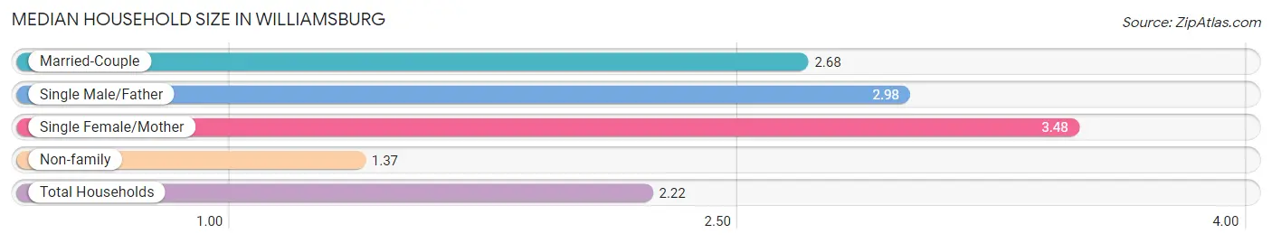 Median Household Size in Williamsburg