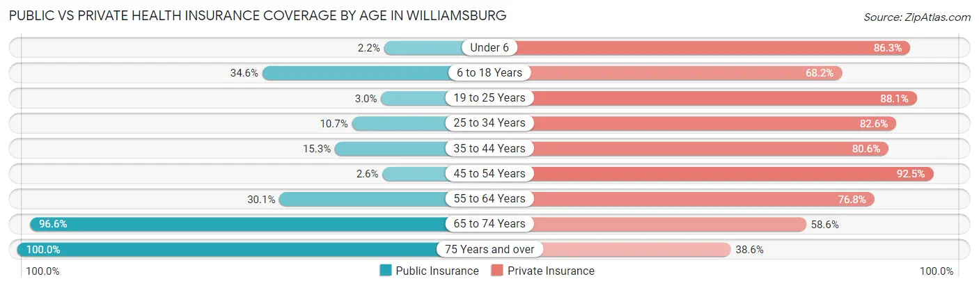 Public vs Private Health Insurance Coverage by Age in Williamsburg