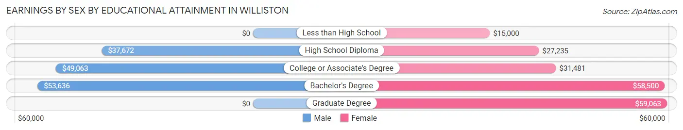 Earnings by Sex by Educational Attainment in Williston