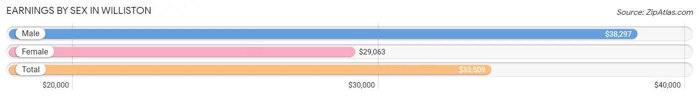 Earnings by Sex in Williston