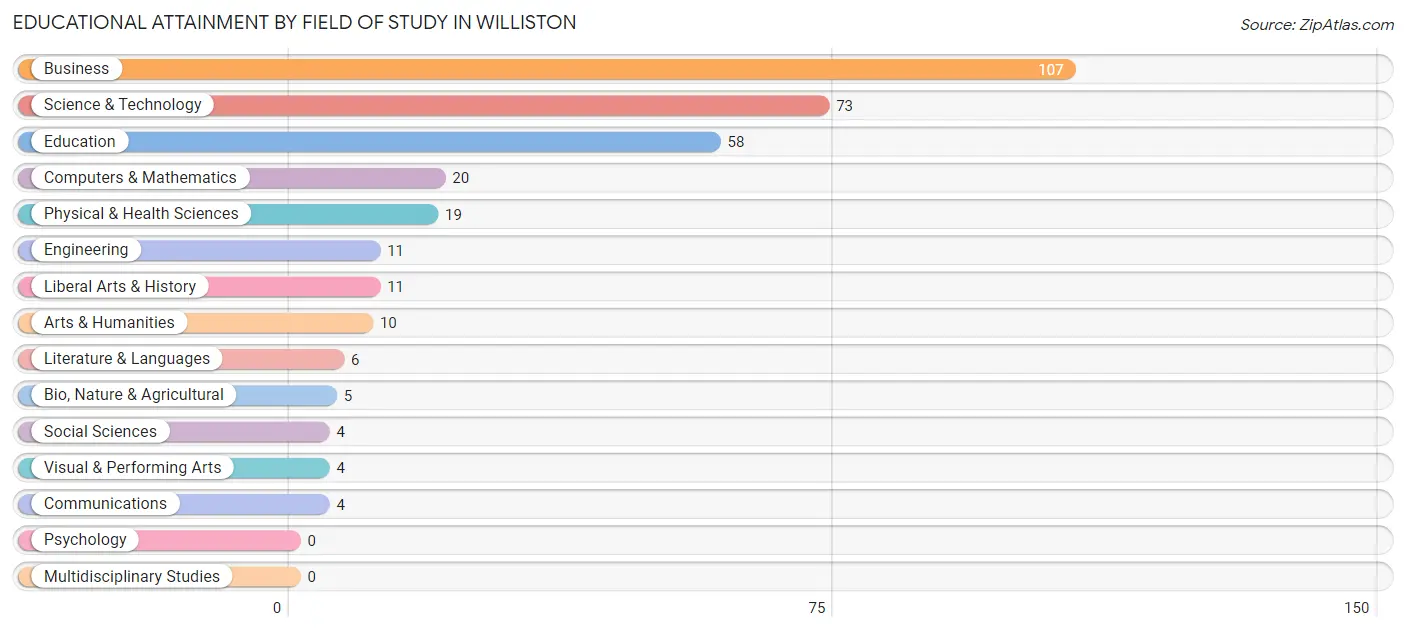 Educational Attainment by Field of Study in Williston