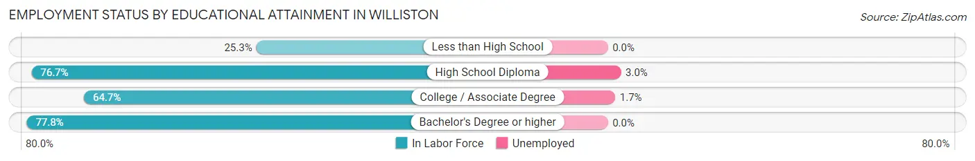 Employment Status by Educational Attainment in Williston