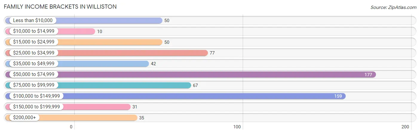 Family Income Brackets in Williston