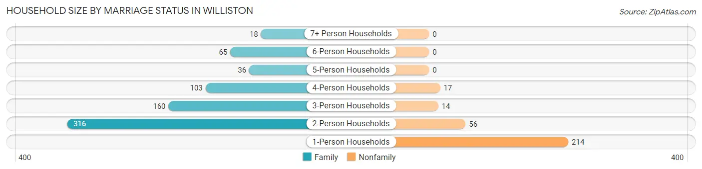 Household Size by Marriage Status in Williston
