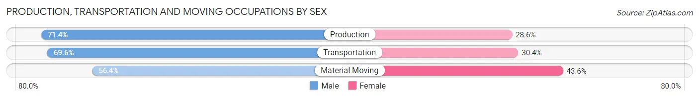 Production, Transportation and Moving Occupations by Sex in Williston