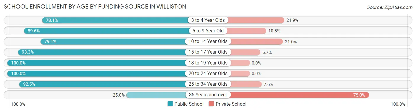 School Enrollment by Age by Funding Source in Williston