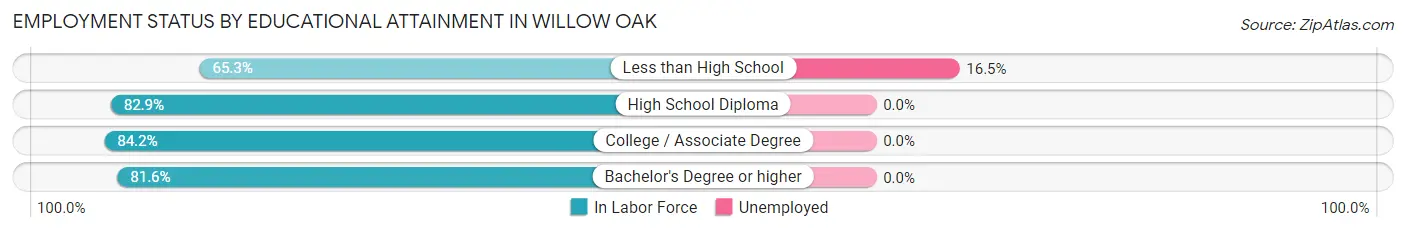 Employment Status by Educational Attainment in Willow Oak