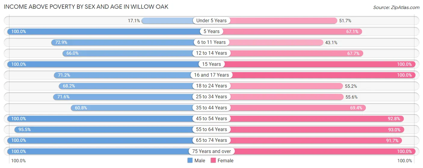Income Above Poverty by Sex and Age in Willow Oak