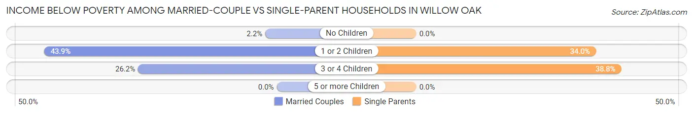 Income Below Poverty Among Married-Couple vs Single-Parent Households in Willow Oak
