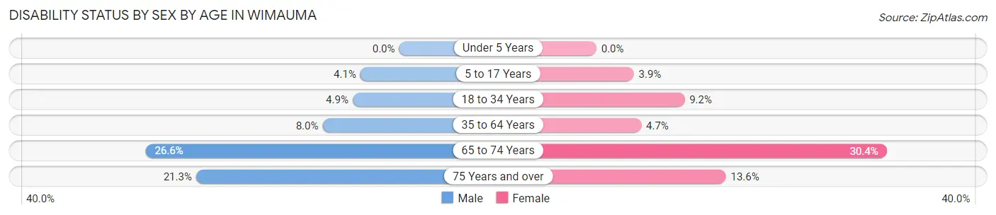 Disability Status by Sex by Age in Wimauma