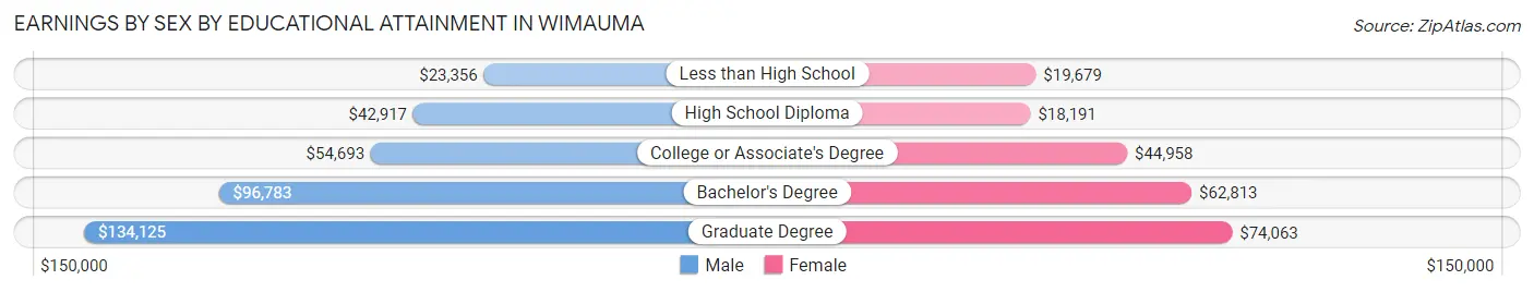 Earnings by Sex by Educational Attainment in Wimauma