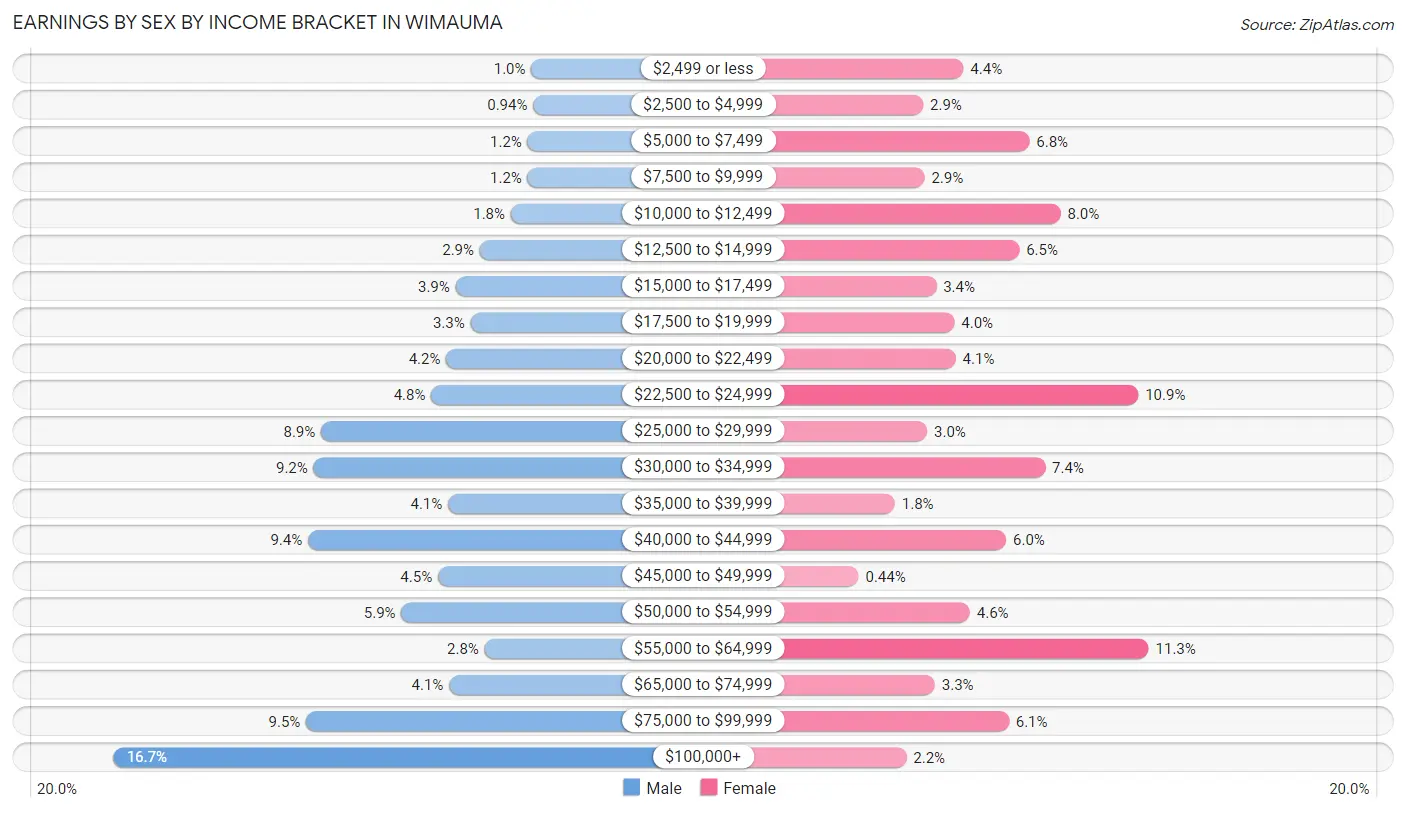 Earnings by Sex by Income Bracket in Wimauma
