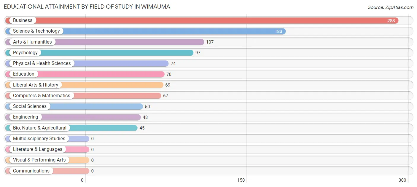 Educational Attainment by Field of Study in Wimauma