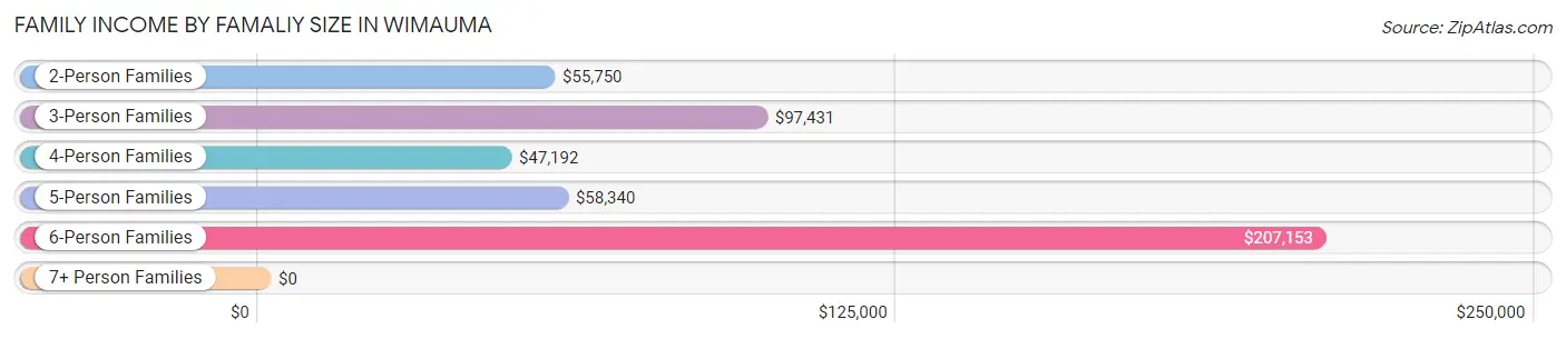 Family Income by Famaliy Size in Wimauma