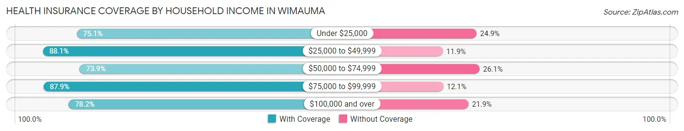 Health Insurance Coverage by Household Income in Wimauma